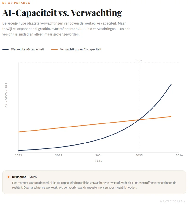 AI-Capaciteit vs. Verwachting: het kruispunt van 2025