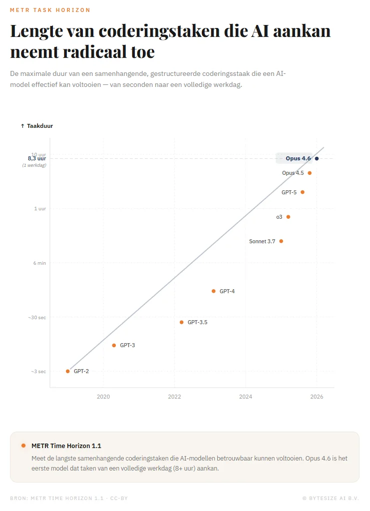 METR Time Horizon: taakduur die AI aankan groeit exponentieel